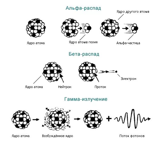Альфа частица какой элемент. Альфа частицы бета частицы гамма частицы. Альфа и бета частицы гамма излучение. Состав Альфа бета и гамма частиц. Состав излучения Альфа бета и гамма.