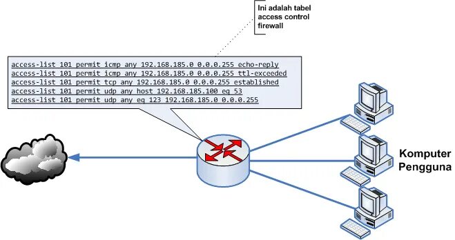 Firewall icmp. Типы icmp. firewall. механизм перенаправления протокола icmp. типы серверов.