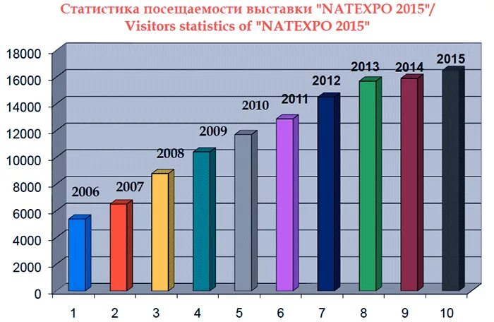 Сколько посетило выставку россия. Статистика посещаемости. Статистика посещения выставки. Статистика посещения библиотек. ВДНХ статистика посещаемости.