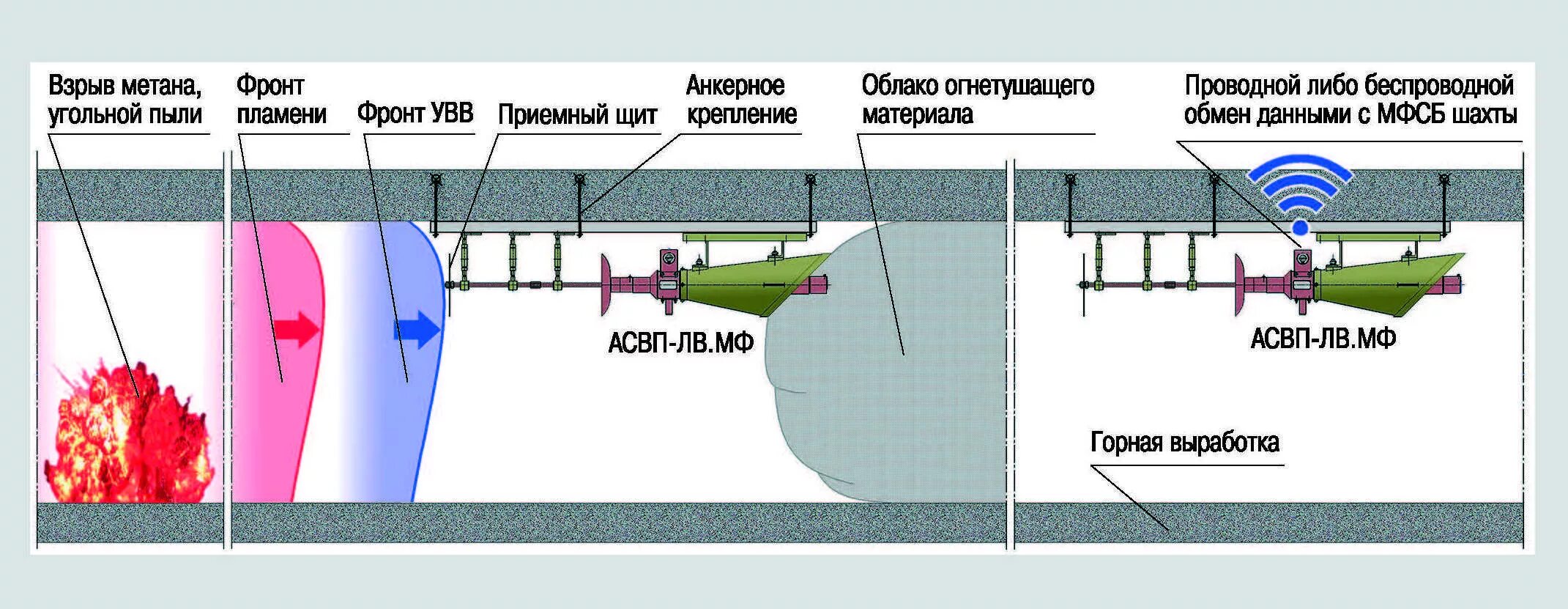 Детонация угольной пыли. Автоматические системы локализации взрыва. Схема направленного взрыва. Защита от угольной пыли. Система локализации взрывов.