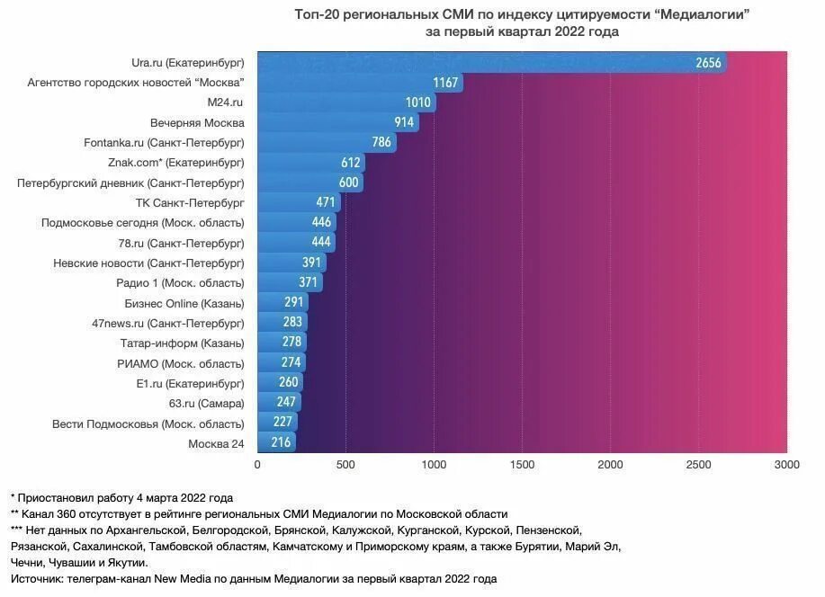 Региональных средств массовой информации