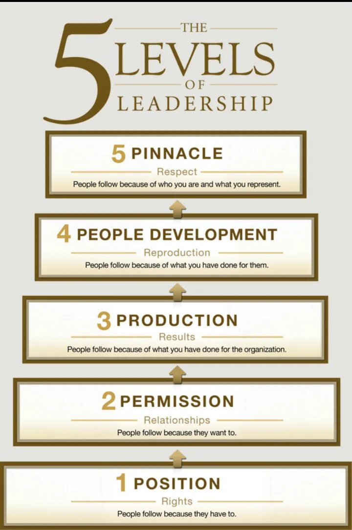 Produce results. The 5 Levels of Leadership. John Maxwell 5 Levels of Leadership. 5 Levels of Leadership book. Leadership pdf.