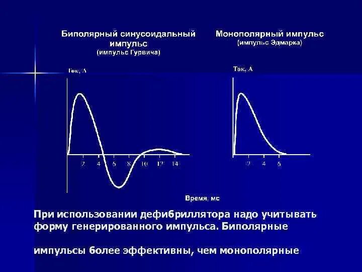 Форма импульса электрического тока при дефибрилляции. Биполярная форма импульса. Форма импульса напряжения.. Биполярный Импульс.