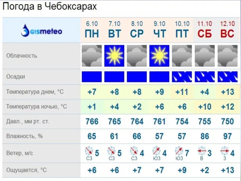 Погода на завтра в чебоксарах