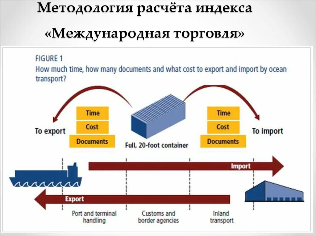 Международная торговля. Международные торговые расчеты. Виды международной торговли. Внешнеэкономической деятельности и Международная торговля. Import setrecursionlimit