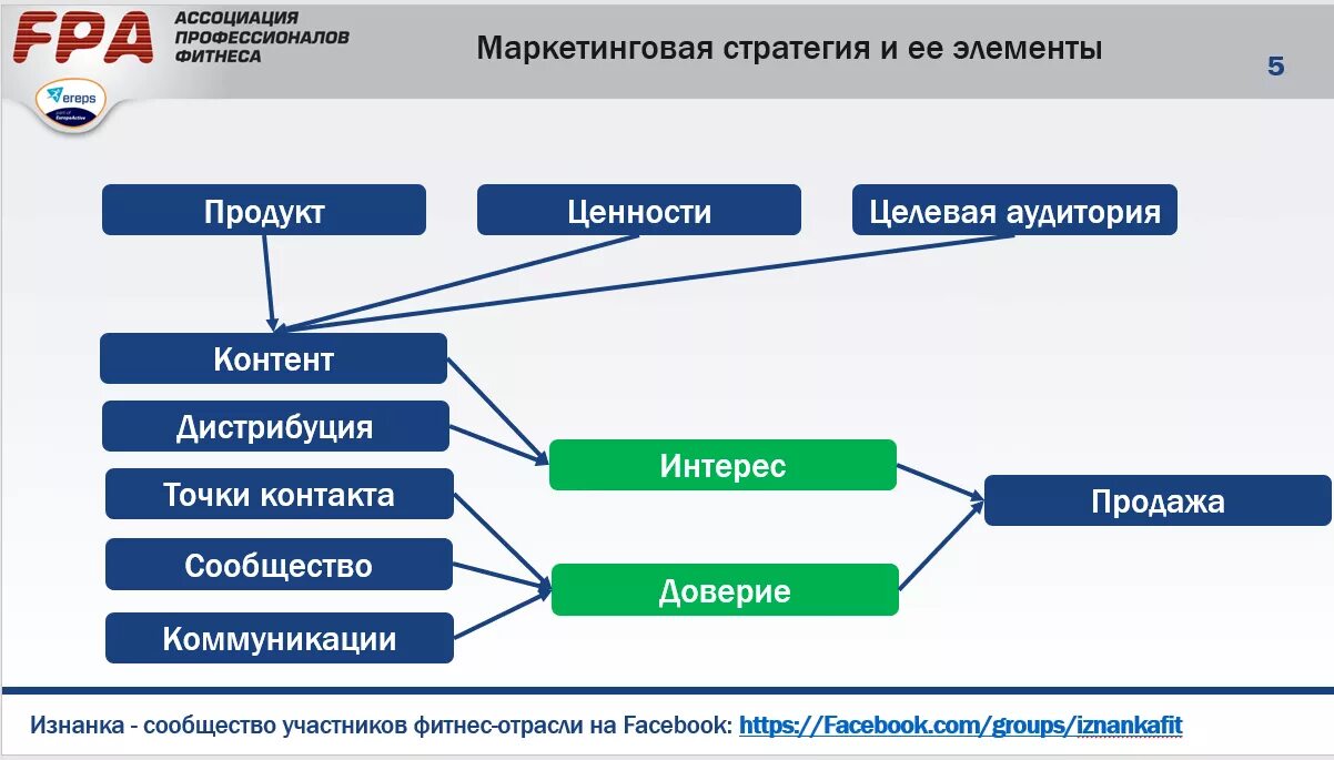 Целевая аудитория это в маркетинге. Стратегия продвижения фитнес клуба. Стратегия развития фитнес клуба. Целевая аудитория фитнес клуба. Целевая аудитория маркетинговых коммуникаций