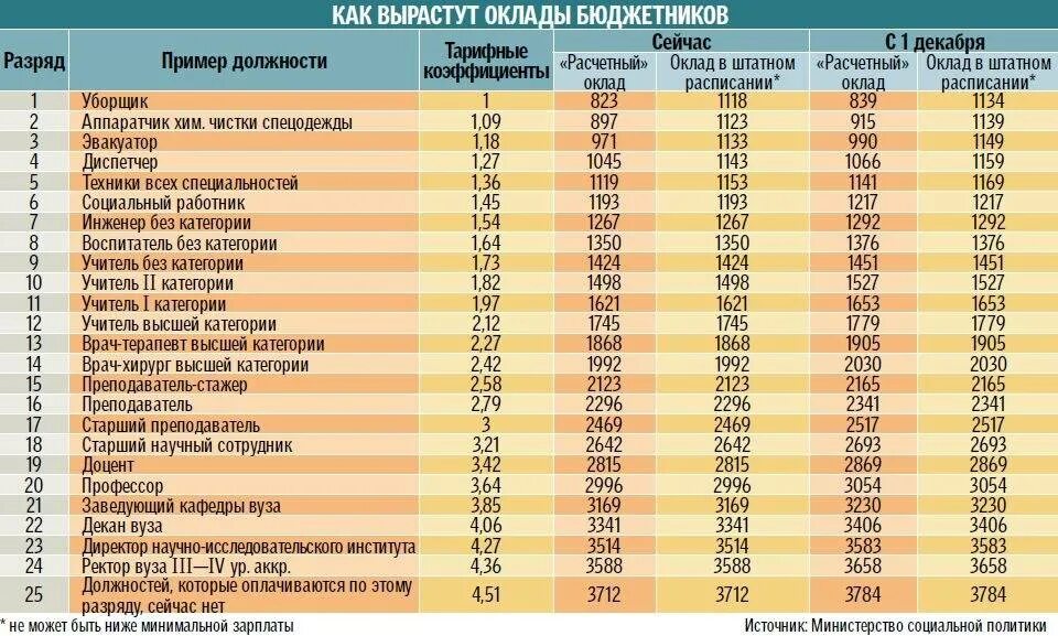 Люди которые получают зарплату из бюджета. Зарплата бюджетников оклад. Повысят ли зарплату бюджетникам. Таблица зарплаты. Заработная плата экономиста.