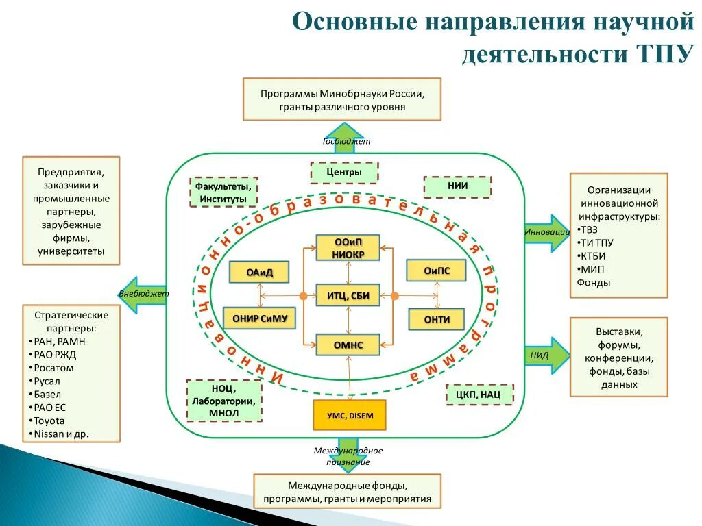 Главные научные направления. Основные направления научной деятельности. Основные направления работы научного учреждения. Направления научной деятельности МФИ. Основные цели научной конференции.