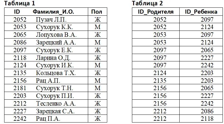 На основании приведенных данных определите. В фрагменте базы данных представлены сведения о родственных. база данных родственники о родственных отношениях. во фрагменте бд представлены сведения о родственных отношениях. сколько двоюродных братьев и сестер.
