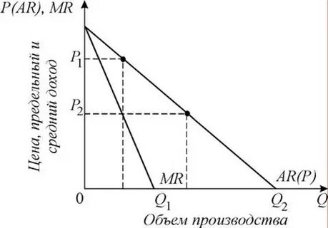 Кривая среднего дохода