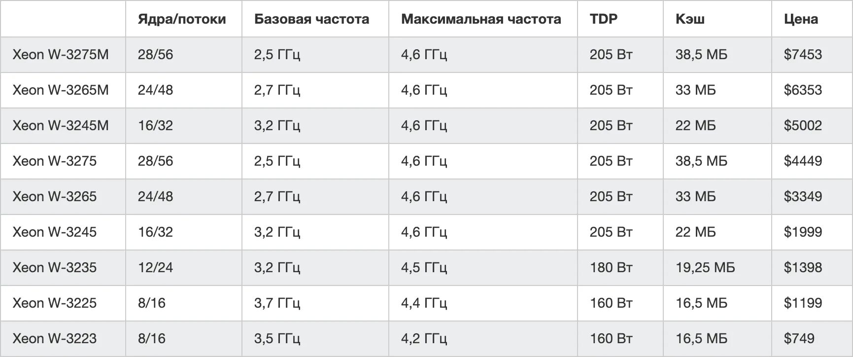 Частота процессора диагональ. Тактовая частота 2.7 ГГЦ. Xeon v 4 cfvfz ,jkmifz ,fpjdfz xbcnjnf. Процессор АМГ E 450 максимальная частота ?. Характеристики Интел Xean 16 ядер и 32 патока.