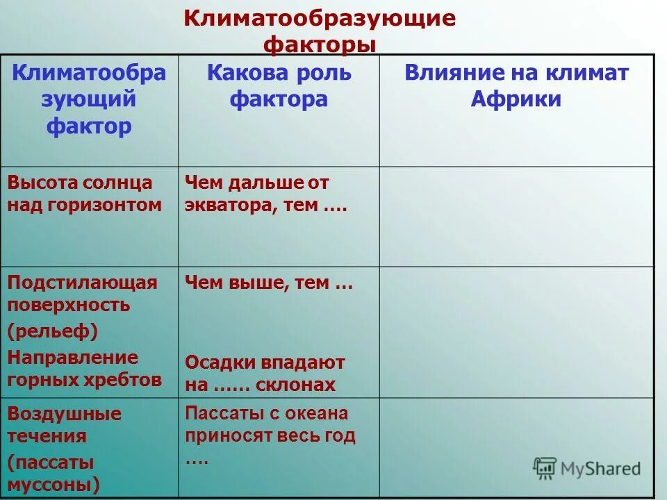 климатические факторы таблица. климатообразующие климатообразующие факторы. климатообразующие факторы африки 7. факторы влияющие на климат африки. факторы влияющие на климат африки 7 класс таблица.