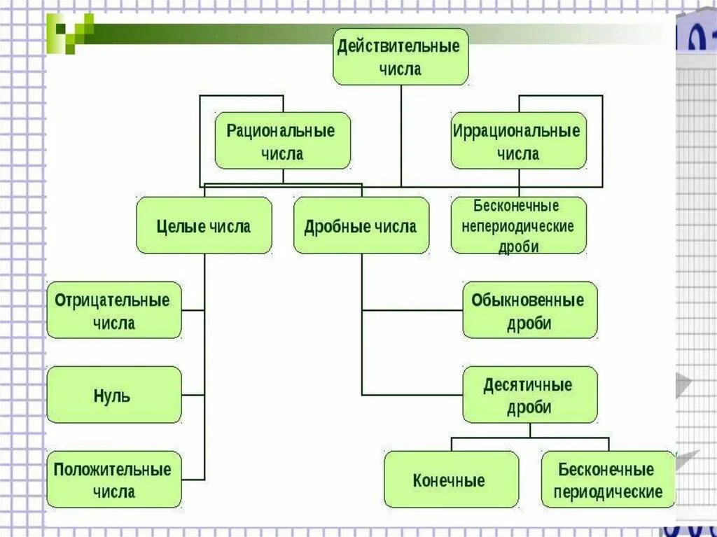 Кластер чисел. Схема развития понятия числа. Схема целые числа рациональные числа. Схема действительных чисел. Натуральные и рациональные числа.