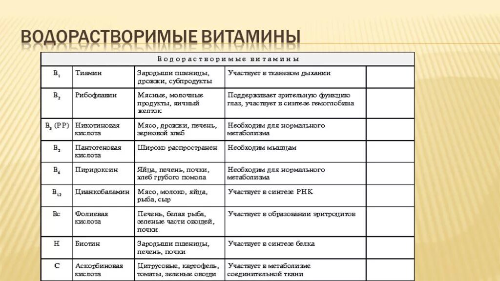 Витамины функции источники таблица. Водорастворимые и жирорастворимые витамины таблица. водорастворимые витамины таблица биохимия. таблица 1.1 водорастворимые витамины. жирорастворимые витамины и водорастворимые витамины и их функции.