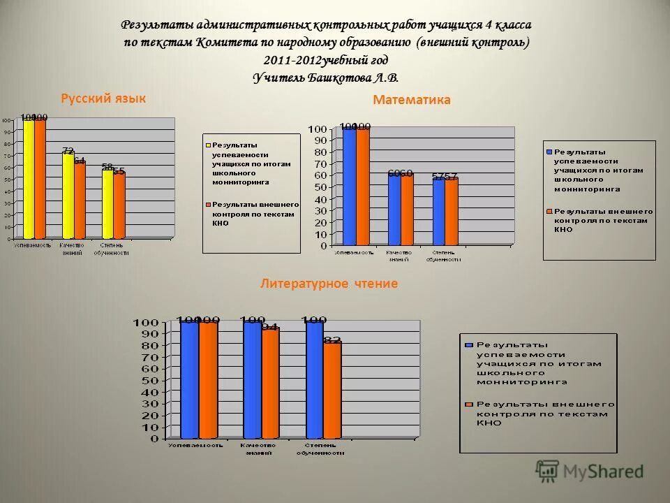 Результаты административных контрольных работ по математике. Результаты административных контрольных работ. Результаты административных контрольных работ. Анализ административных контрольных работ. Результаты административных контрольных работ.