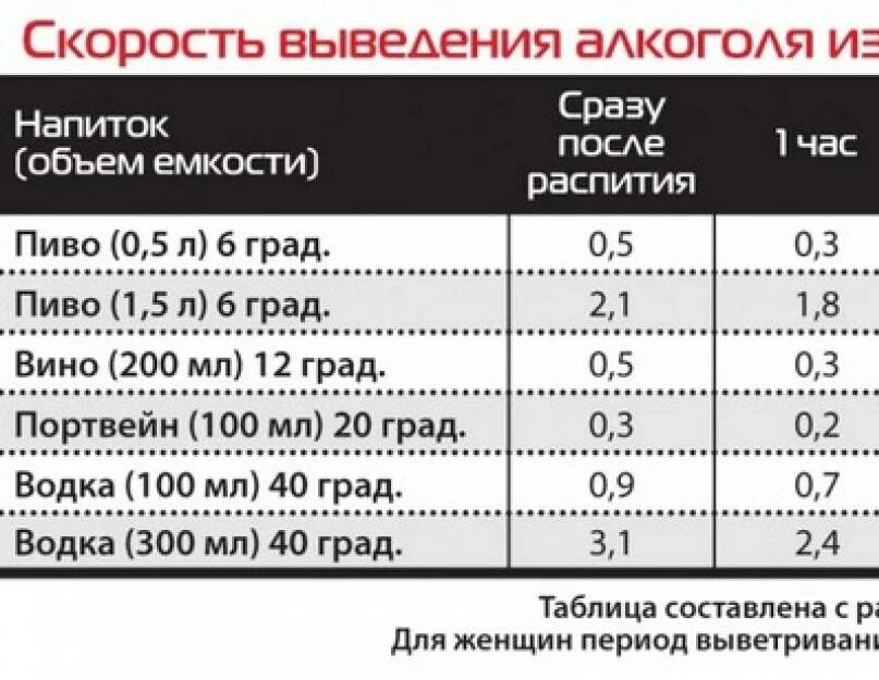 Через какое время выветривается пиво из организма 1 литр. Через сколько выветривается п во?. Черезьсколько выветривается пиво.