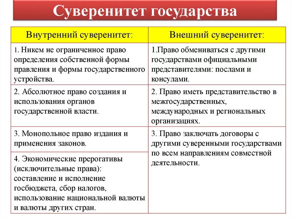 Внутренний и внешний суверенитет. Внешний суверенитет государства. Внутренний и внешний суверенитет государства. Понятие и виды суверенитета. Признаки суверенности