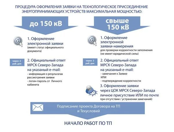 Насколько в этом году повысится стоимость подключения к электричеству - Российск