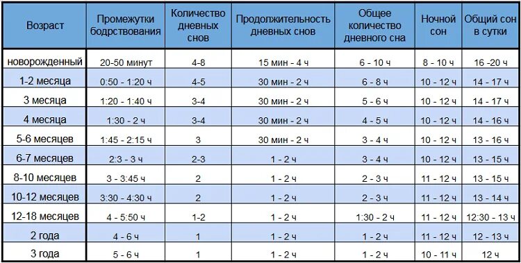 Сколько бодрствует новорожденный до 1