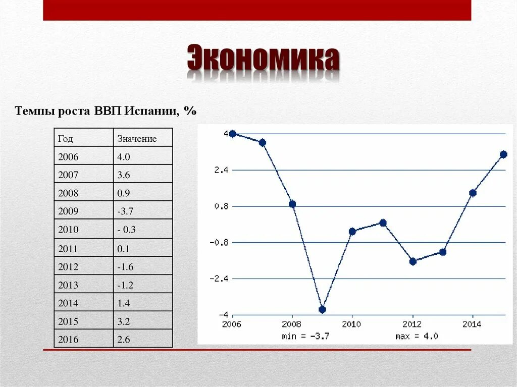 Особенности экономического развития испании. Экономика Испании 2021. Структура экономики Испании диаграмма. Структура экономики Испании 2021. Динамика ВВП Испании.