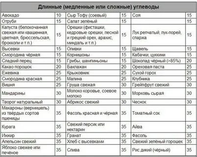 Углеводы это какие продукты для похудения