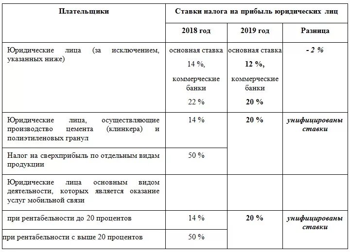 Ставки налога на прибыль таблица. Плательщики налога на прибыль таблица. Налог на прибыль организаций таблица. Налог на прибыль ставки по годам. Таблица по налогу на прибыль