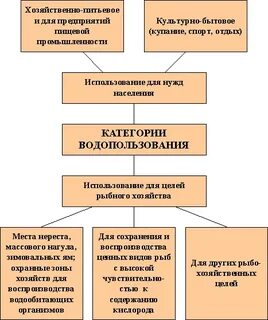 Категории водных объектов