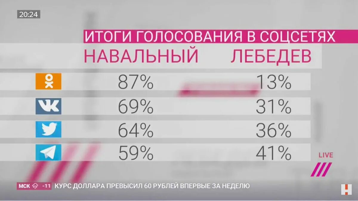 Результаты вчерашнего голосования