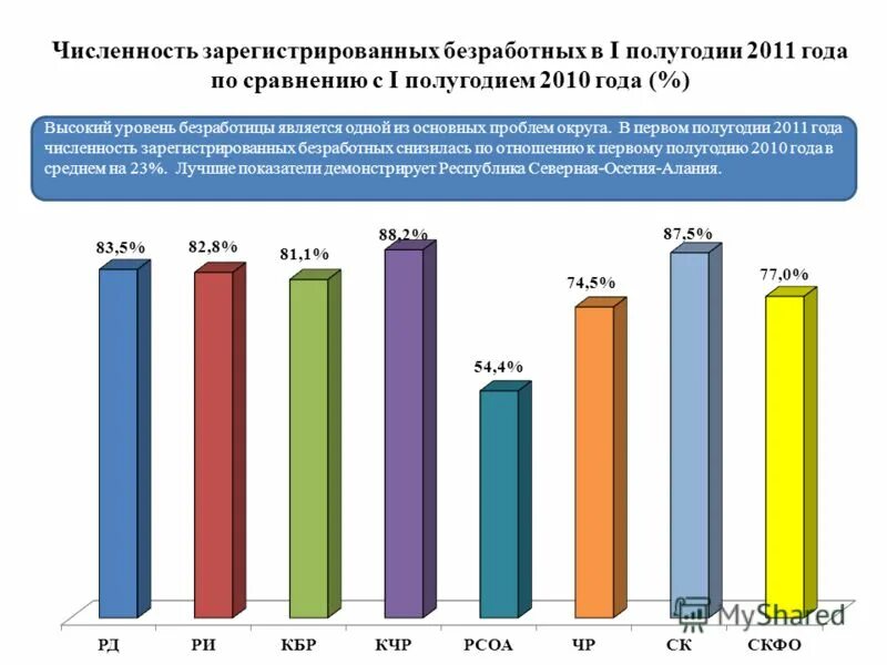 Информация о количестве зарегистрированных. Численность зарегистрированных безработных. Численность зарегистрированных безработных 2022. Северо-Кавказском высокий уровень безработицы. Численность зарегистрированных безработных в России за 2011.