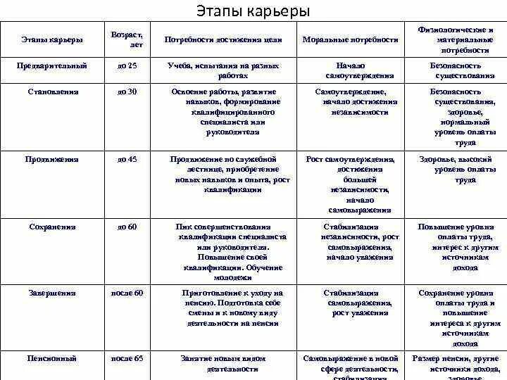 Этапы карьеры таблица. Этапы карьеры. карьерный план образец. план карьерного развития пример.