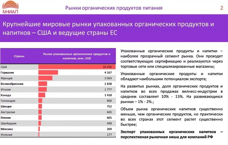 Мировой рынок органической продукции. Рынок органической продукции в России. Мировой рынок продуктов. Рынок органических продуктов в России.