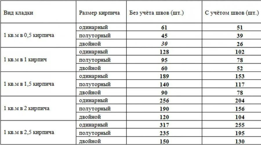 Кол-во кирпича в 1м2 кладки в кирпич. Количество кирпичей в 1 м2 кладки. Расход облицовочного кирпича на 1 м2 кладки таблица. Сколько кирпич нужен на 1 кв м.