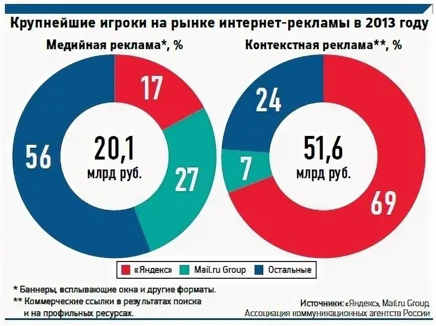 Услуги шпд. Мясные консервы доли рынка производителей. Крупные сетевые ритейлеры. Крупнейшие игроки рынка. Структура рынка контейнерных перевозок.