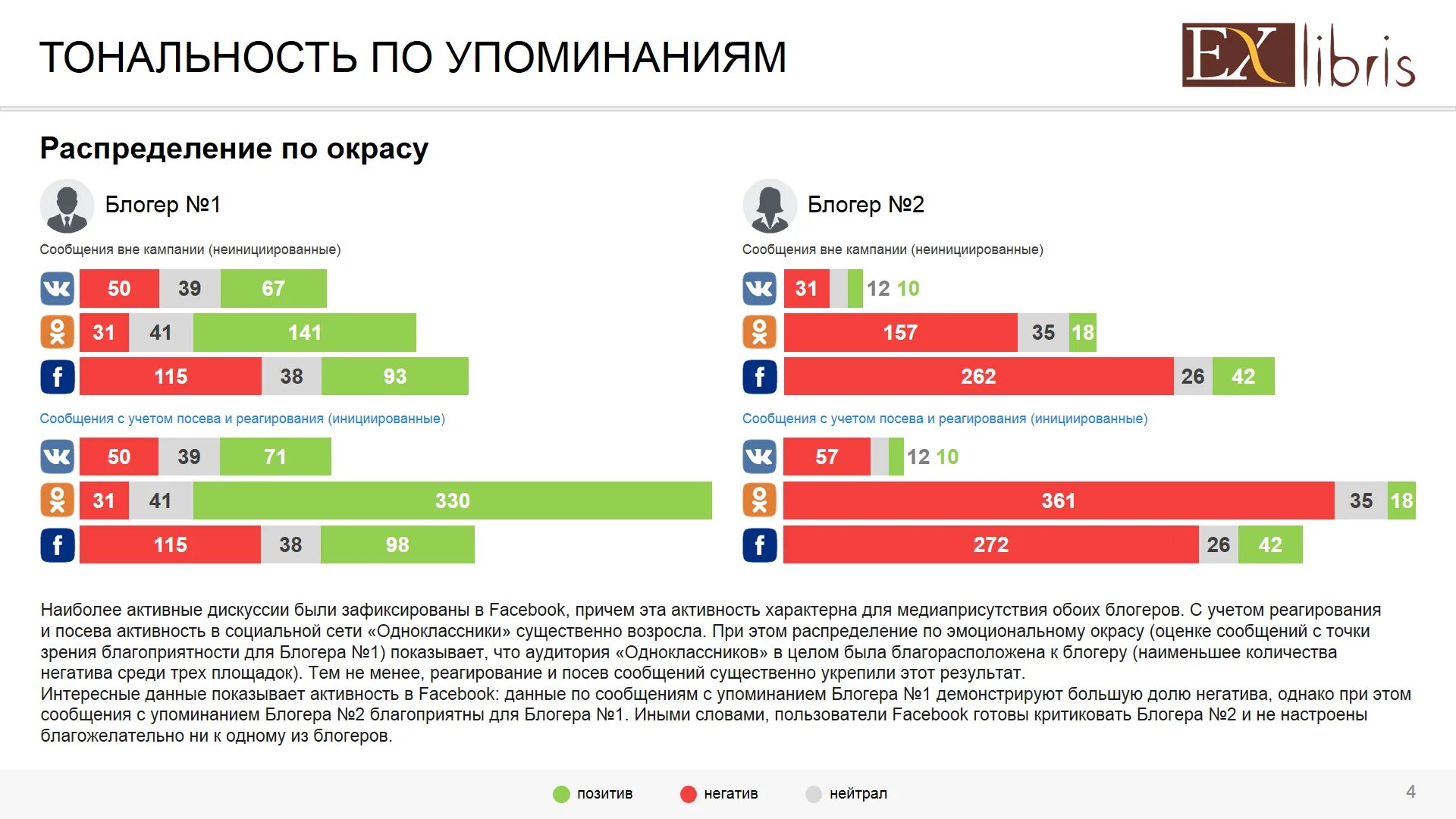 Статистика блогеров