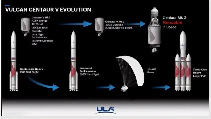 Vulcan centaur. Ракета арес слс блок масса и размеры. ula&#039;s vulcan centaur.