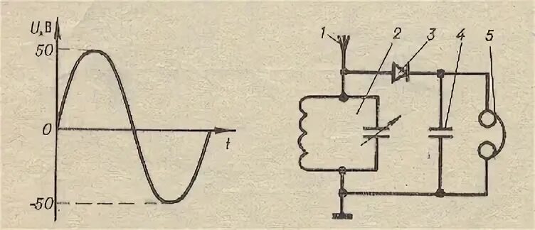 График зависимости на участке цепи переменного тока от времени. Катушки колебательные контуры советских приемников. Аналоги индуктивности контура.