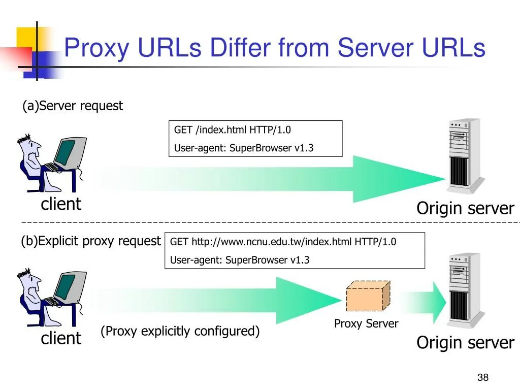 Ads proxy. URL сервера что это. Proxy-клиент.. URL прокси. URL автоконфигурации прокси.