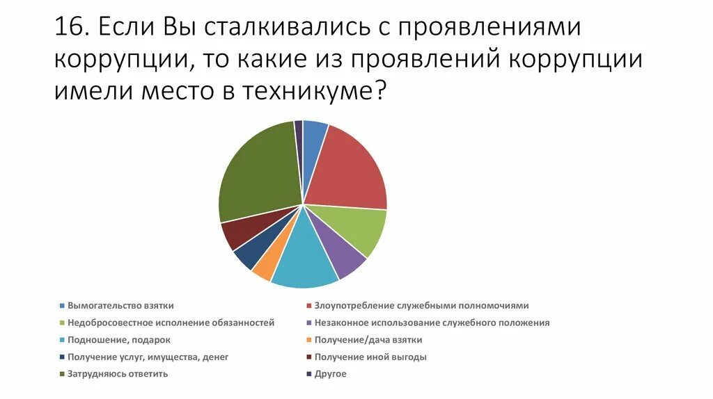 Формы проявления коррупции совпадают с составом соответствующих. Формы проявления коррупции. действия граждан столкнувшихся с проявлением коррупции. если вы столкнулись с коррупцией.