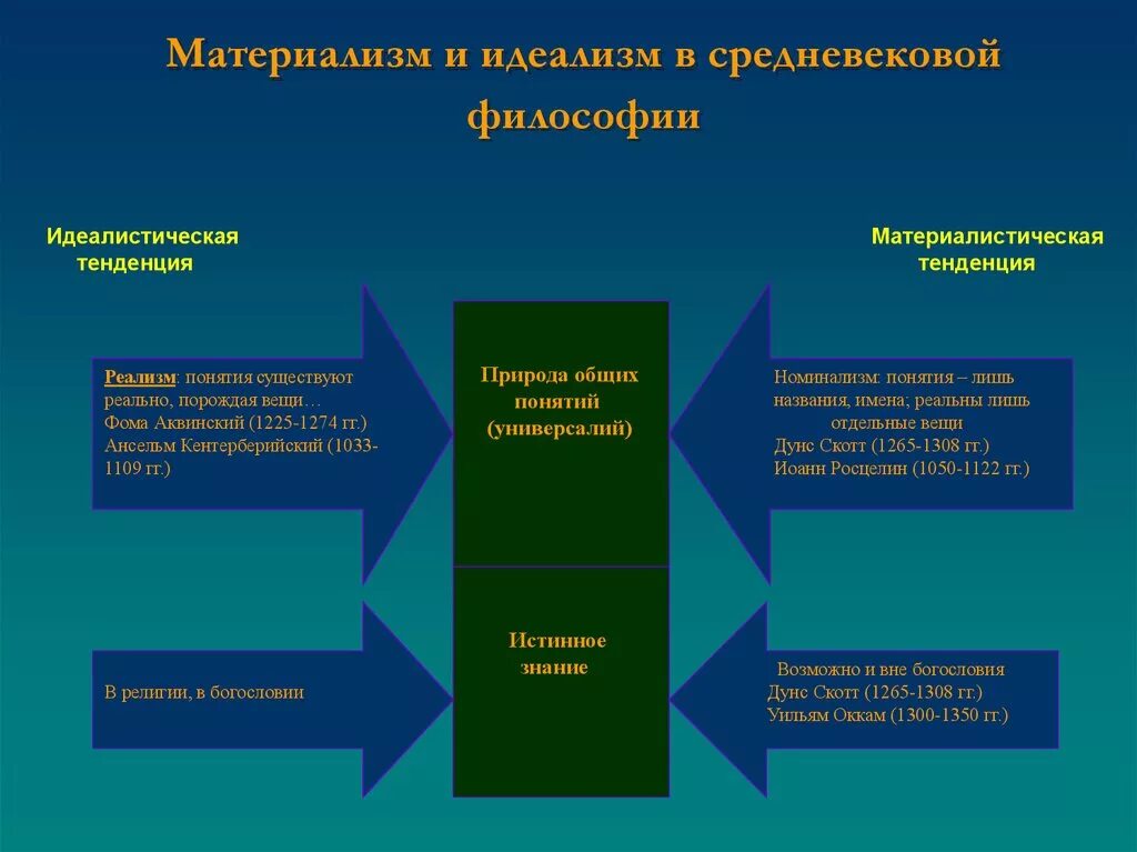 Философы идеалисты и материалисты таблица. Материалистическая и идеалистическая философия. Материализм и идеализм в философии. Идеалистическое и материалистическое мировоззрение. Школа материализма