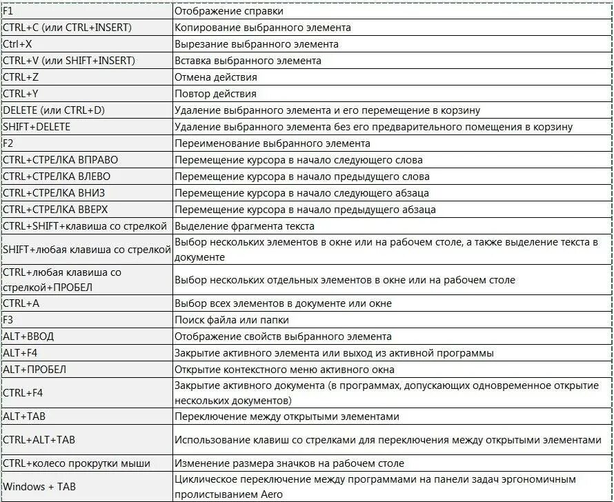 Комбинация на компе. Комбинации горячих клавиш на клавиатуре в Windows 10. Сочетание клавиш на клавиатуре Windows таблица. Комбинаций клавиш на клавиатуре Windows 10 таблица. Сочетания клавиш виндовс 7.