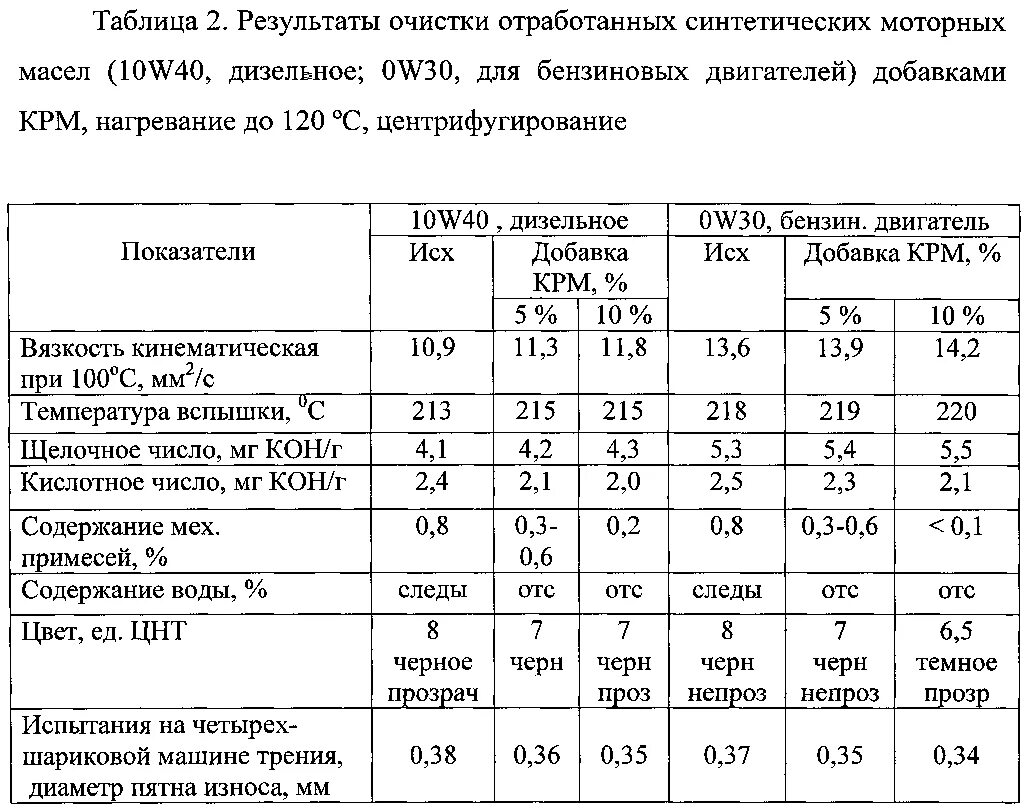 Состав отработанного моторного масла. Химический состав отработанного моторного масла. Характеристики отработанного масла. Плотность отработанного масла моторного. Содержание моторного масла