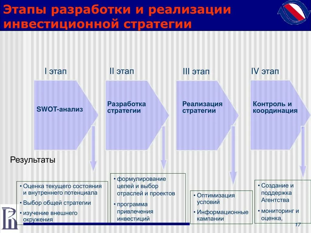 Оценка реализации стратегии. Этапы реализации стратегии. Этапы разработки инвестиционной стратегии. Этапы внедрения стратегии. Этапы разработки стратегии предприятия.