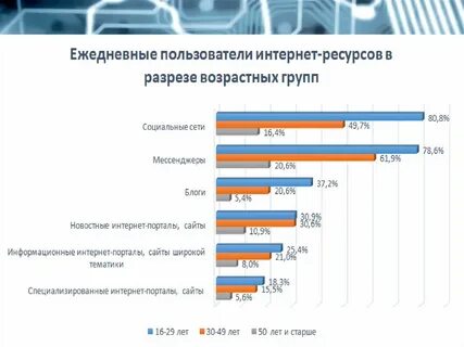 Какой вы используете интернет