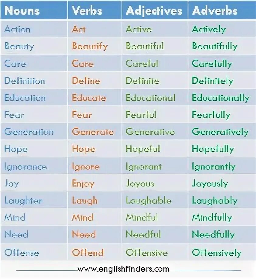 Parts of speech in english grammar. Parts of speech. Part of speech таблица. Parts of speech в английском языке. Parts of speech exercises.