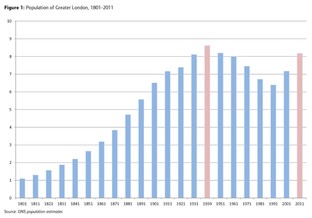 Население лондона график. Народонаселение великобритании. Население лондона график. Население лондона по годам. Жители лондона.