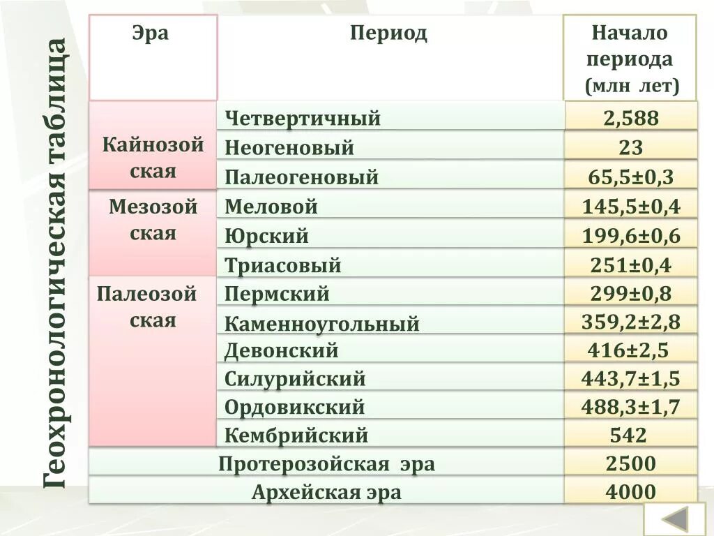 Эра Кайнозой период таблица. Палеозой мезозой Кайнозой таблица. Палеозой мезозой периоды таблица. Периоды и эпохи кайнозойской эры.