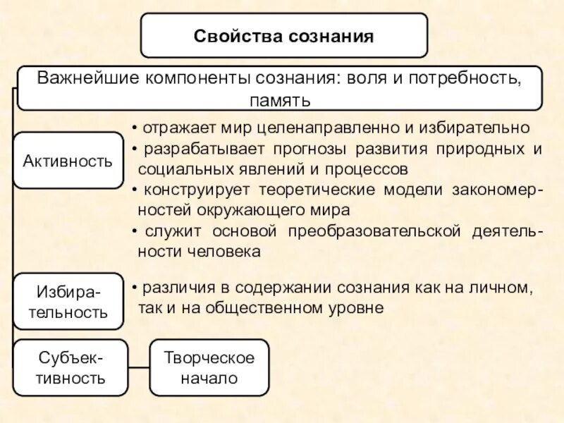 Сознание человека общая характеристика. Свойства сознания таблица. Характеристики сознания. Важнейшие свойства сознания. Сознание и его характеристика.