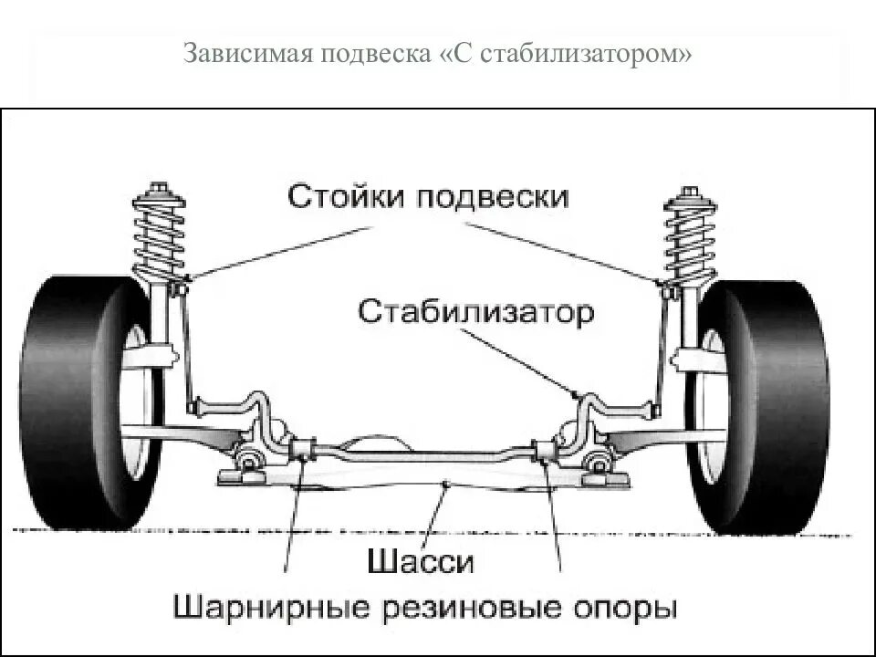 Нужно быть стойкой. Зависимая пружинная задняя подвеска. Стабилизатор поперечной устойчивости схема. Подвеска автомобиля схема стойка стабилизатор. Схема стабилизатора поперечной устойчивости автомобиля.