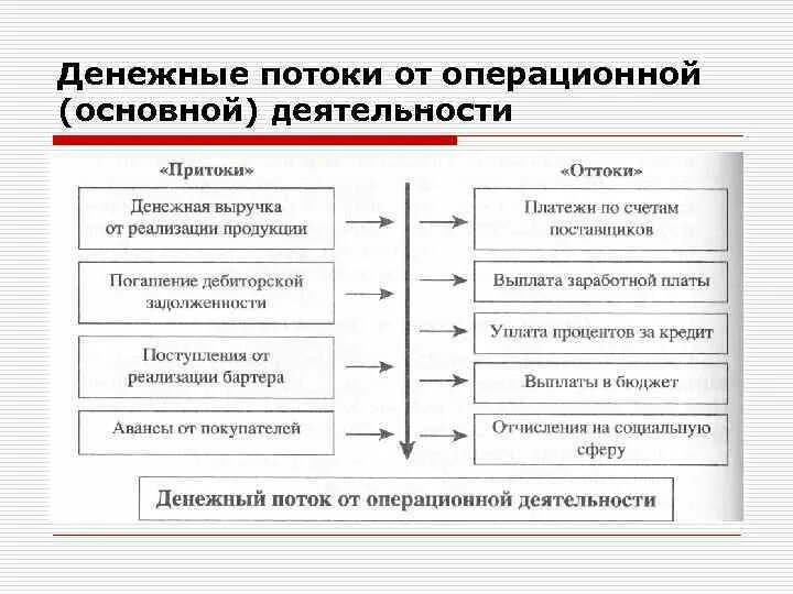 Денежный поток операционной деятельности формула. Денежные потоки от операционной деятельности рассчитывается. Поток по операционной деятельности формула. Денежный поток от основной деятельности формула. Операции по текущей деятельности