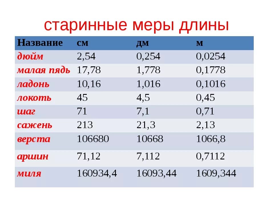 Что меньше километра. Название старых мер длины. Таблица старых мер длины. Единицы измерения длины таблица. Таблица старинных единиц длины.